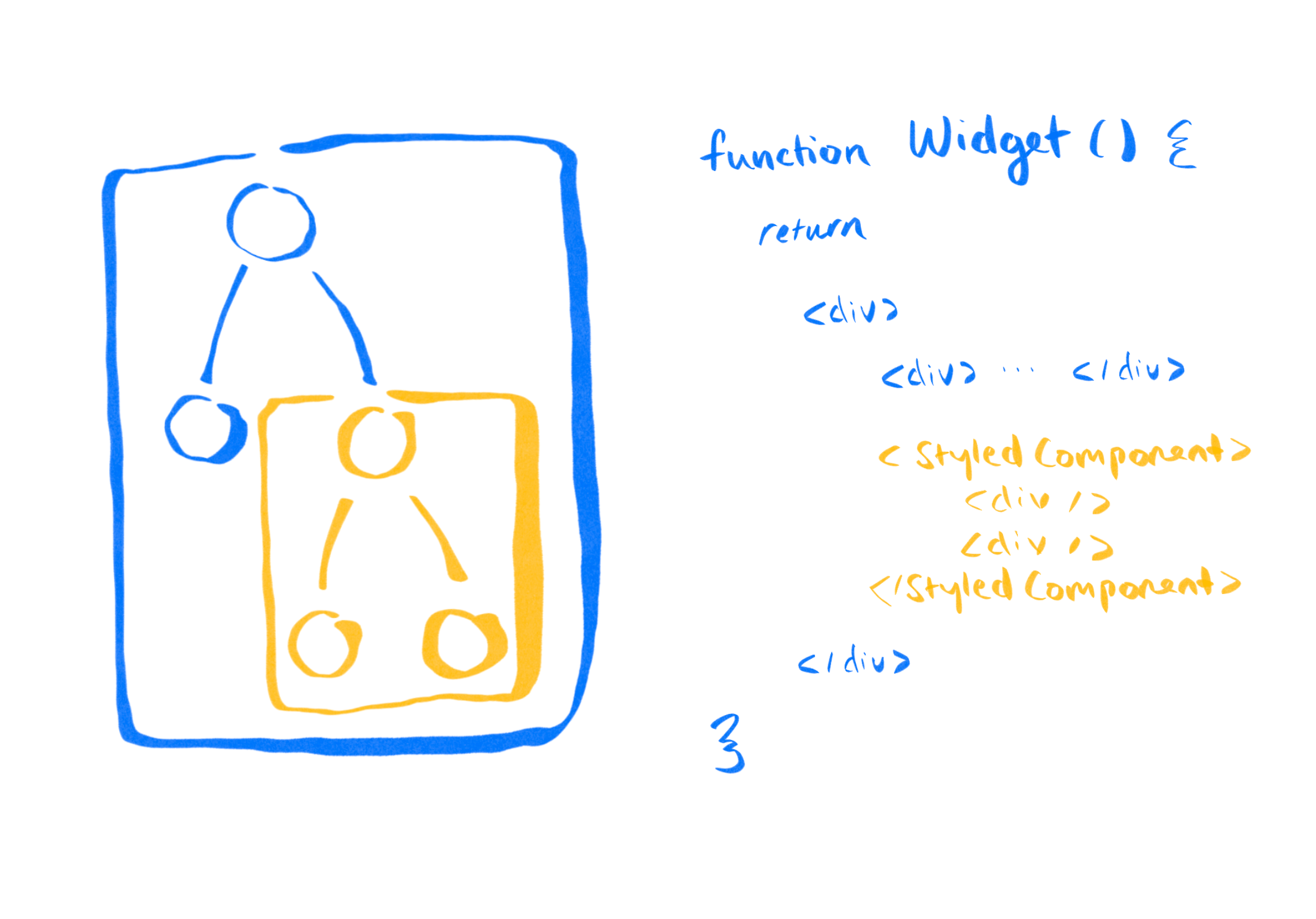 A visual representation of a complex React component as a tree of nodes.